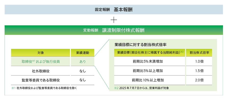 役員報酬の内容