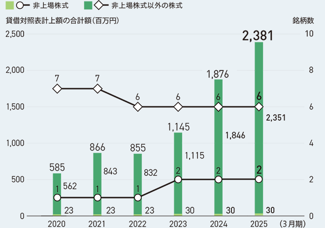 政策保有株式の保有状況
