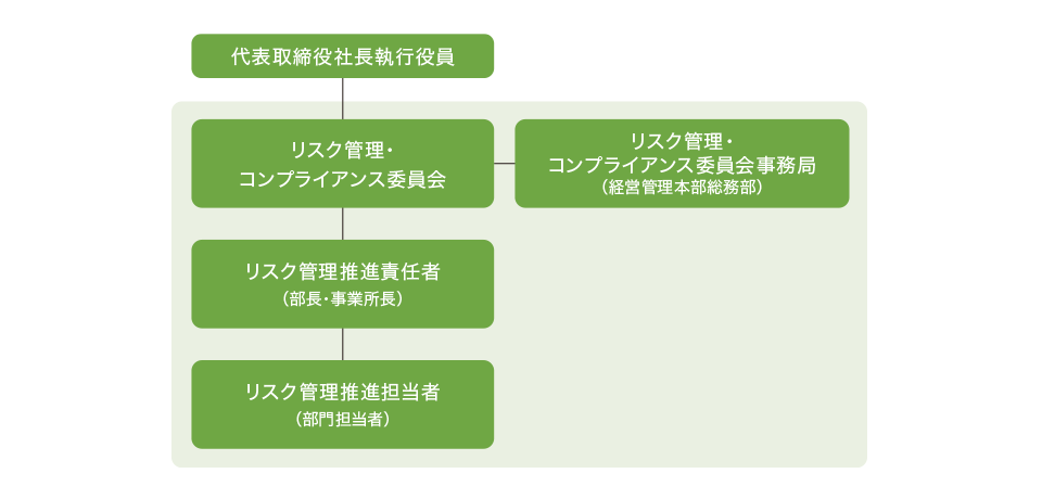 コンプライアンス体制図