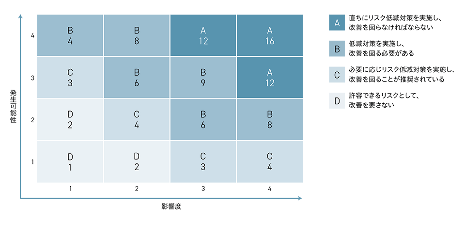 リスク見積もりのためのマトリックス表