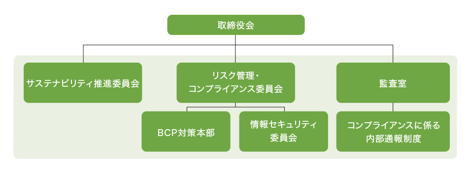 リスク管理体制図