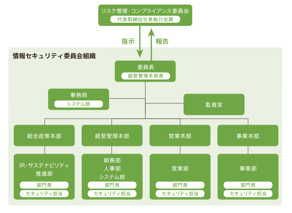 情報セキュリティ体制図