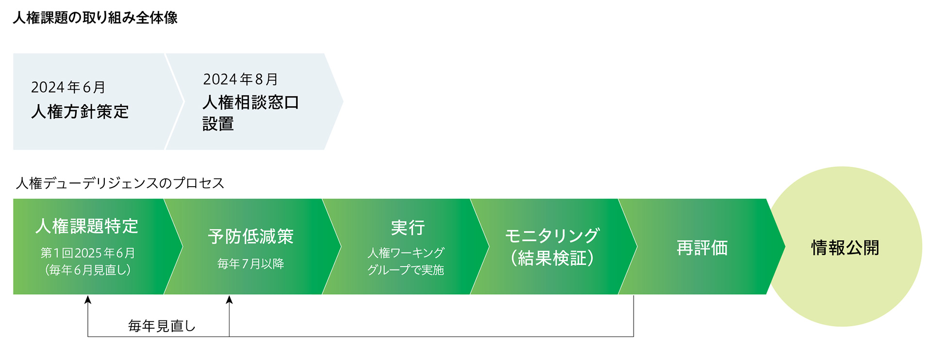 人権課題の取り組み全体像