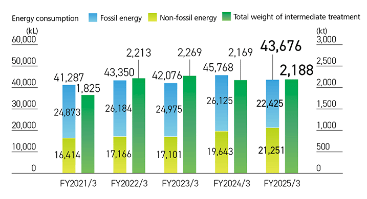 Groupwide energy consumption and total weight of intermediate treatment