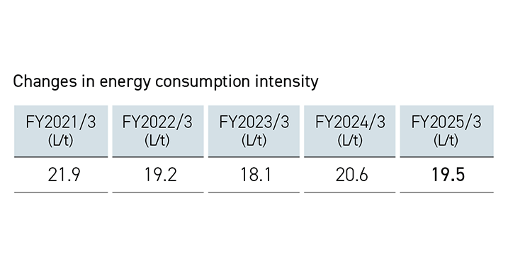 Changes in energy consumption intensity