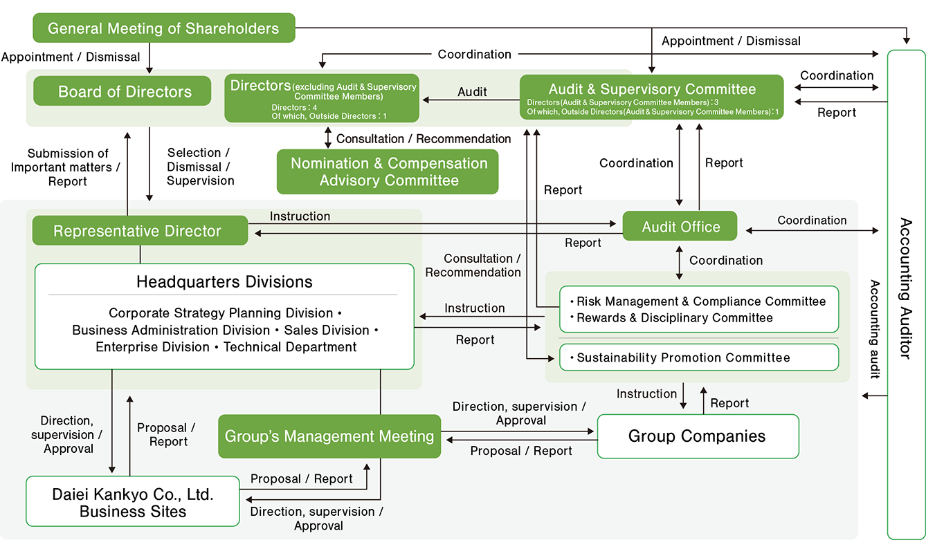 Corporate Governance Structure
