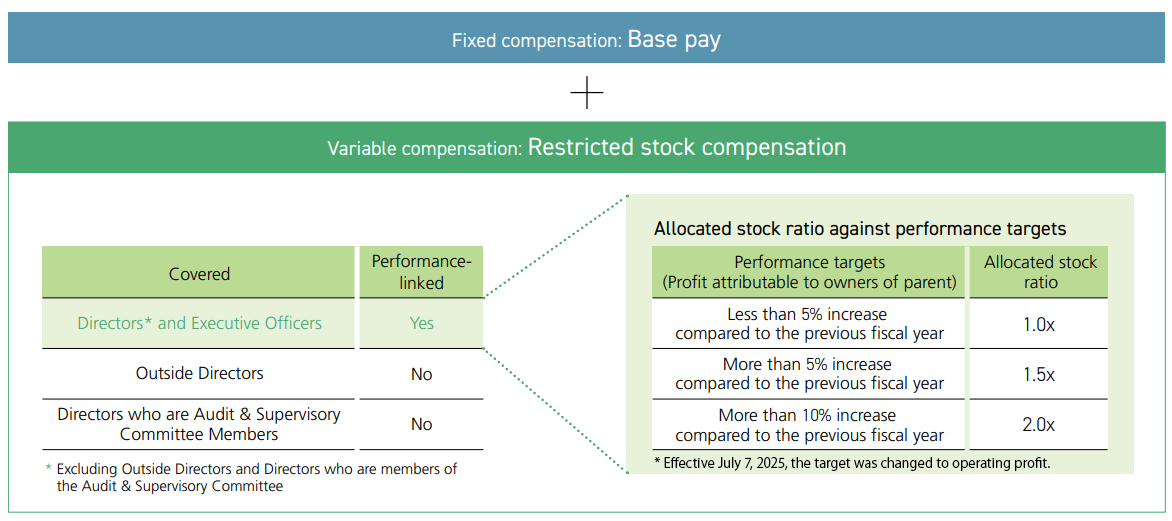 Fixed compensation: Base pay