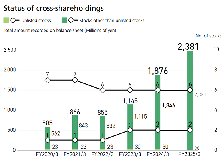 Status of cross-shareholdings