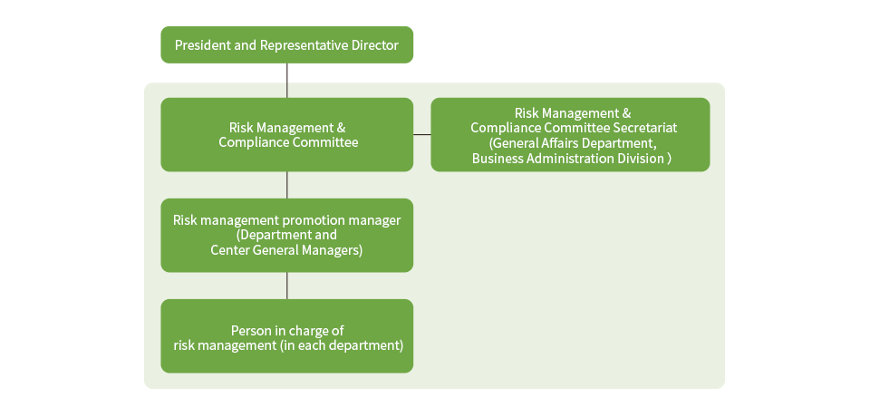 Diagram of the compliance framework