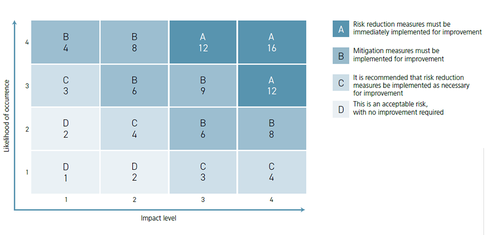 Risk matrix