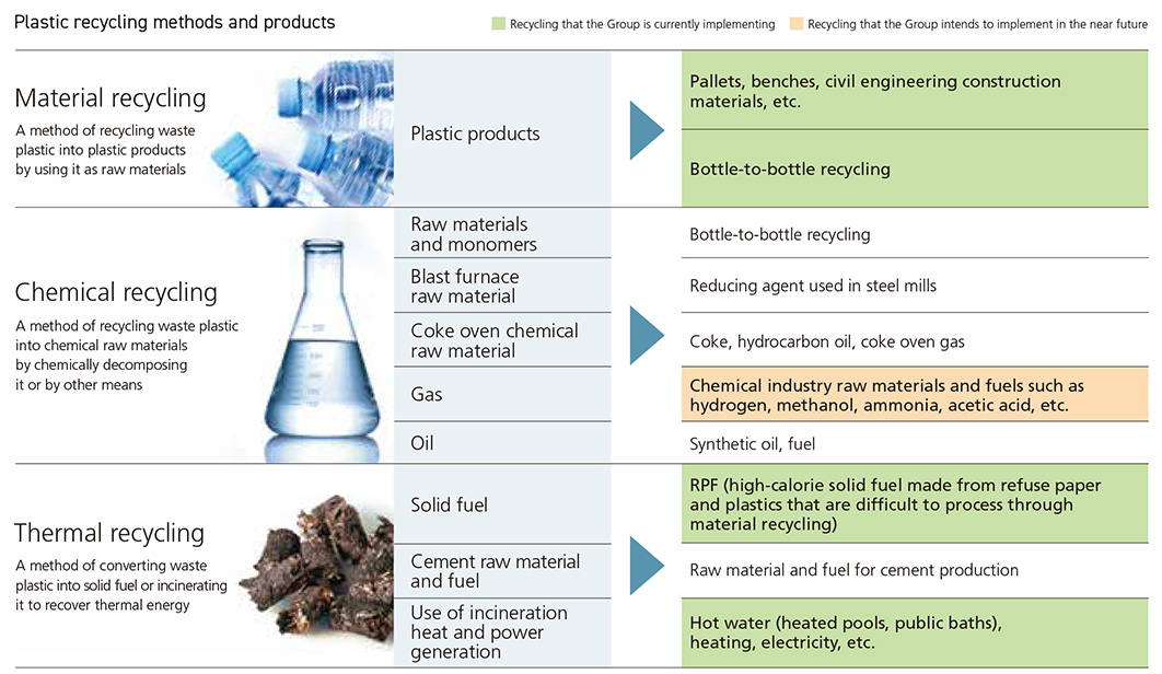 Plastic recycling methods and products