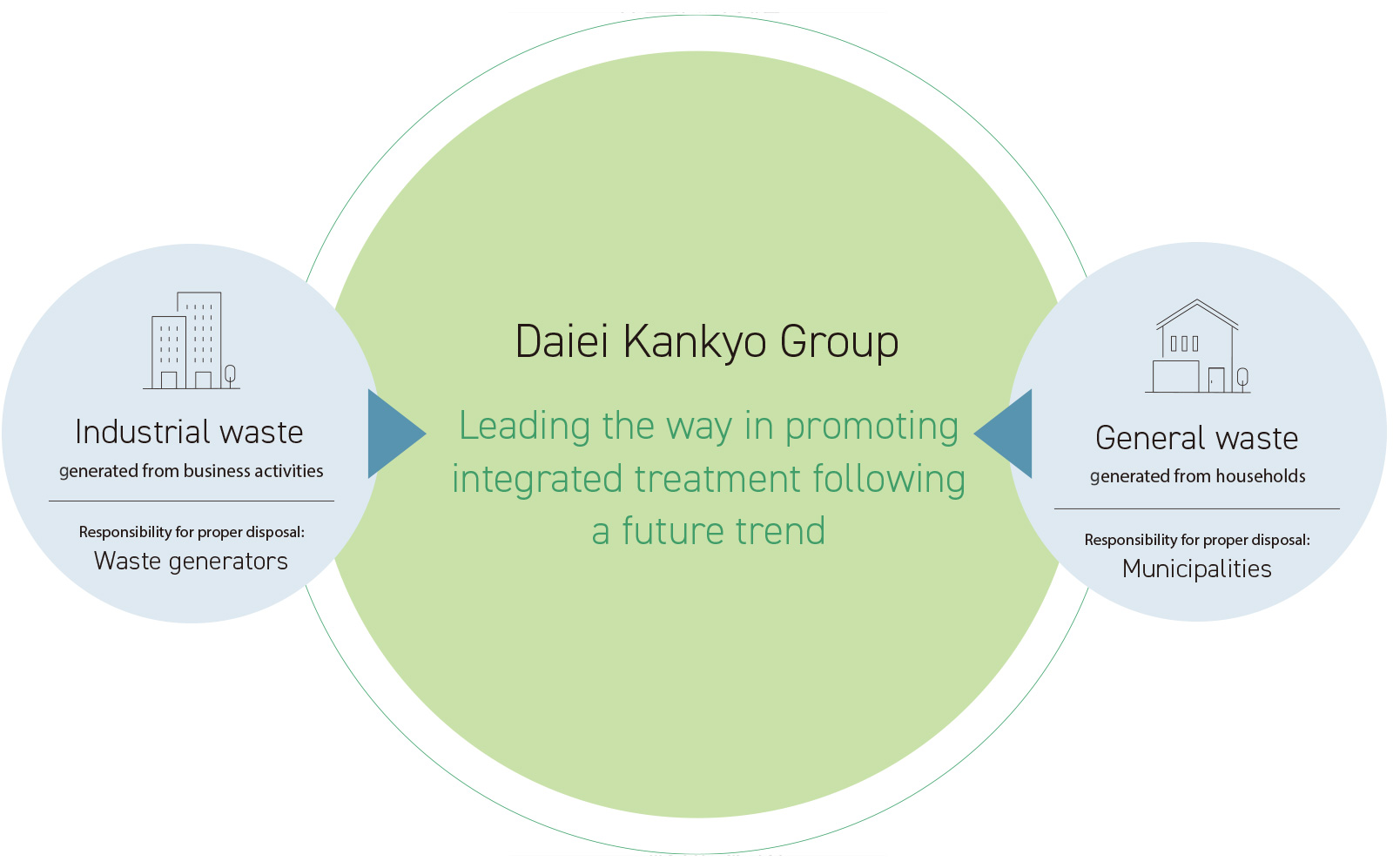 地域循環共生圏