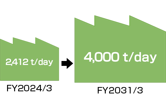 Group target capacity for incineration and heat treatment facilities