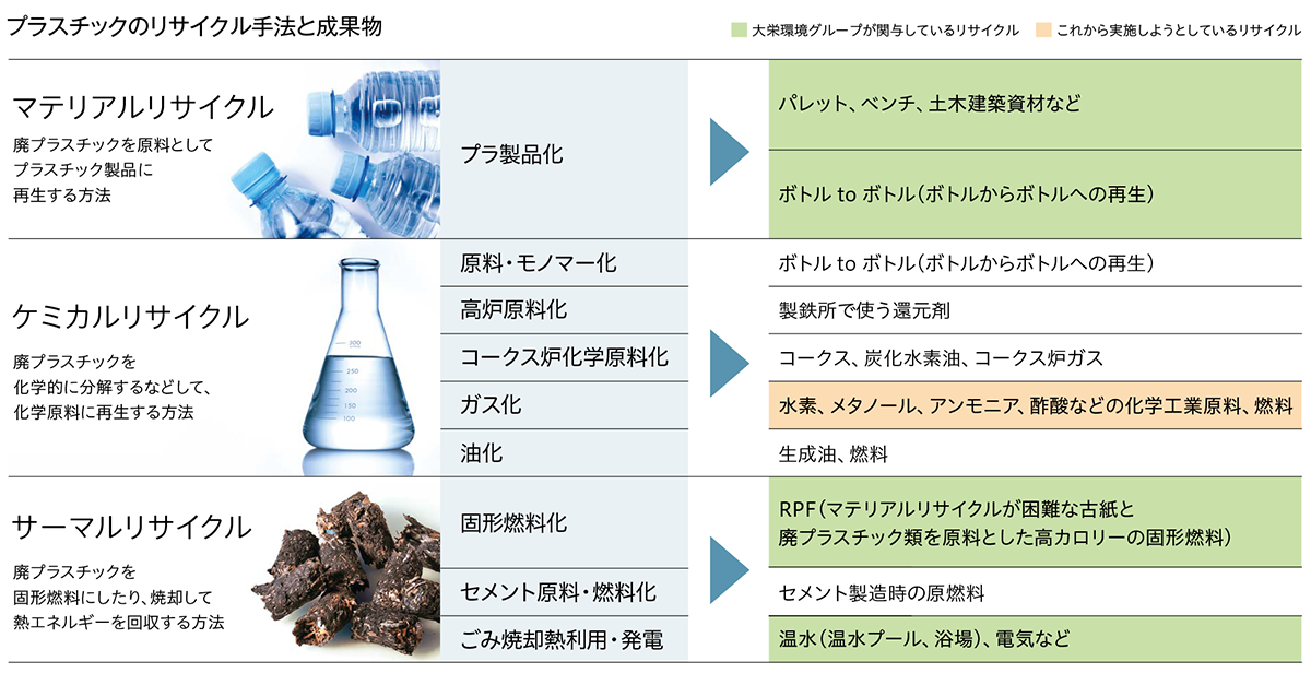 廃プラスチックのリサイクル